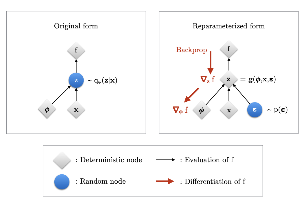 Reparameterization Trick